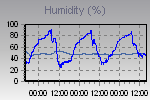 Humidity Graph Thumbnail