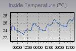 Inside Temperature Graph Thumbnail