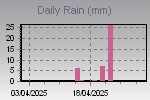 Daily Rain Graph Thumbnail