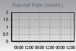 Rain Graph Thumbnail