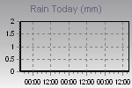 Today's Rainfall Graph Thumbnail