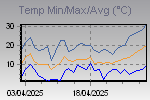 Temp Min/Max Graph Thumbnail