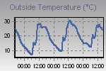 Temperature Graph Thumbnail