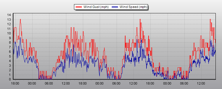 Weather Graphs