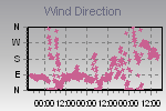 Wind Direction Thumbnail