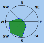 Wind Rose