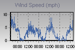 Wind Graph Thumbnail